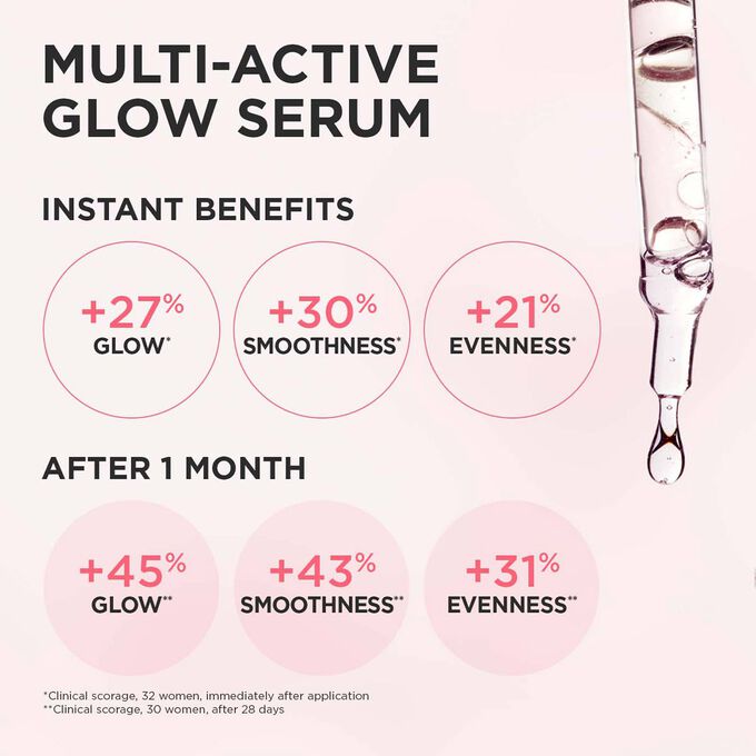 Multi-Active Glow Serum illustration showing clinical results: +27% glow, +30% smoothness, +21% evenness instantly, improving over time